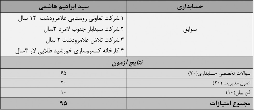 دومین مصاحبه استخدامی کارخانه اکسید منیزیم لامرد برگزار شد.