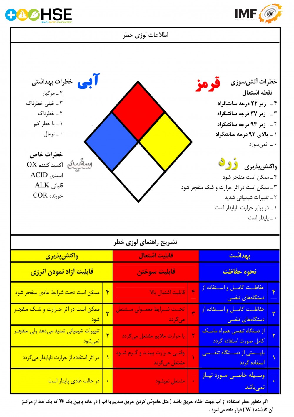 اطلاعات لوزی شناسایی خطر
